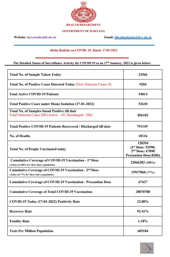 Haryana corona update