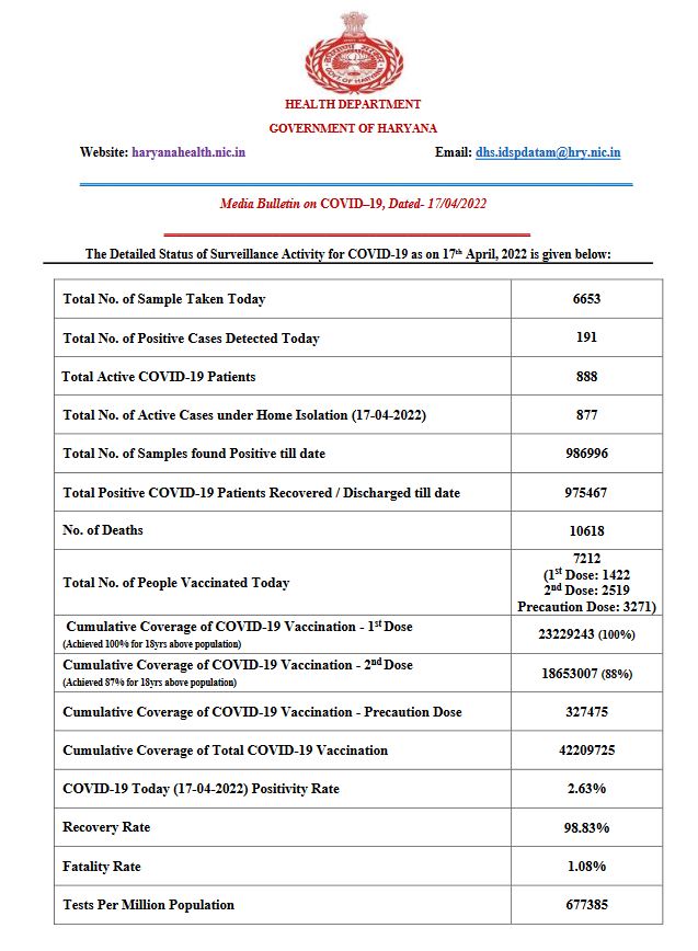 Haryana health bulletin