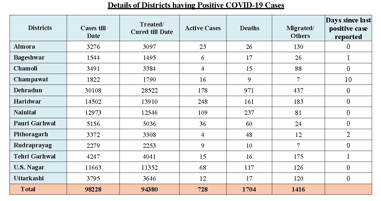 corona tracker uttarakhand