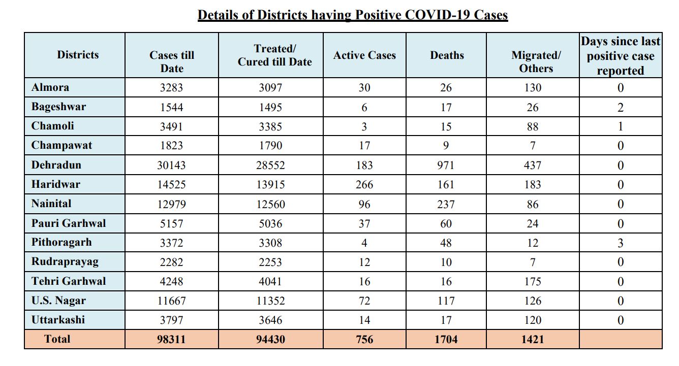 corona tracker uttarakhand