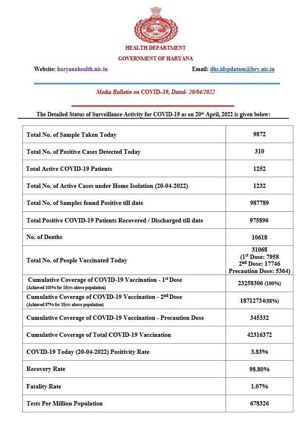 haryana corona update