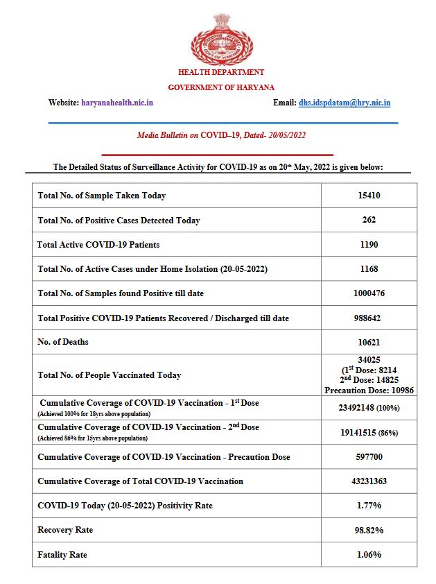 haryana corona update