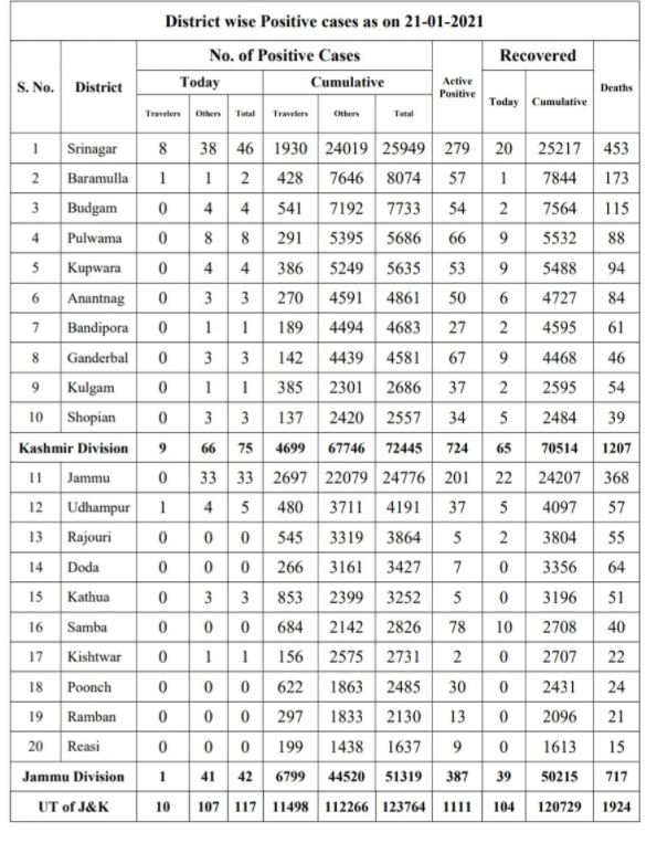 جموں و کشمیر میں کورونا کے 107 کیسز درج