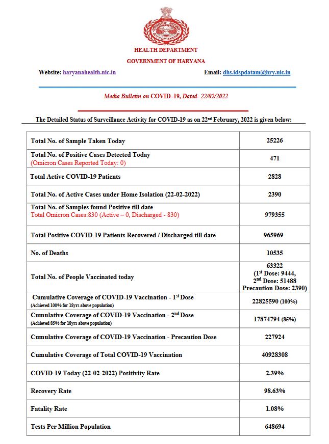 Haryana corona update