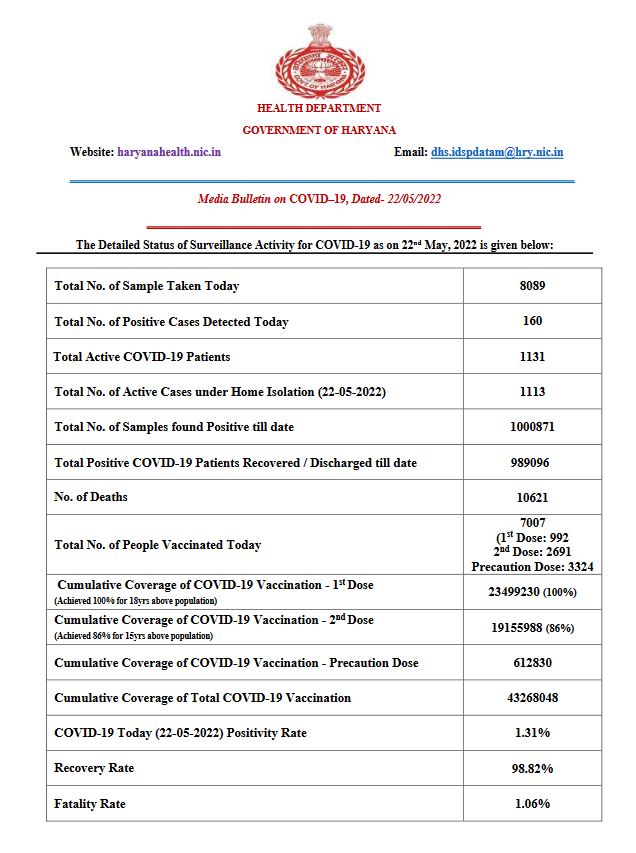 haryana corona update