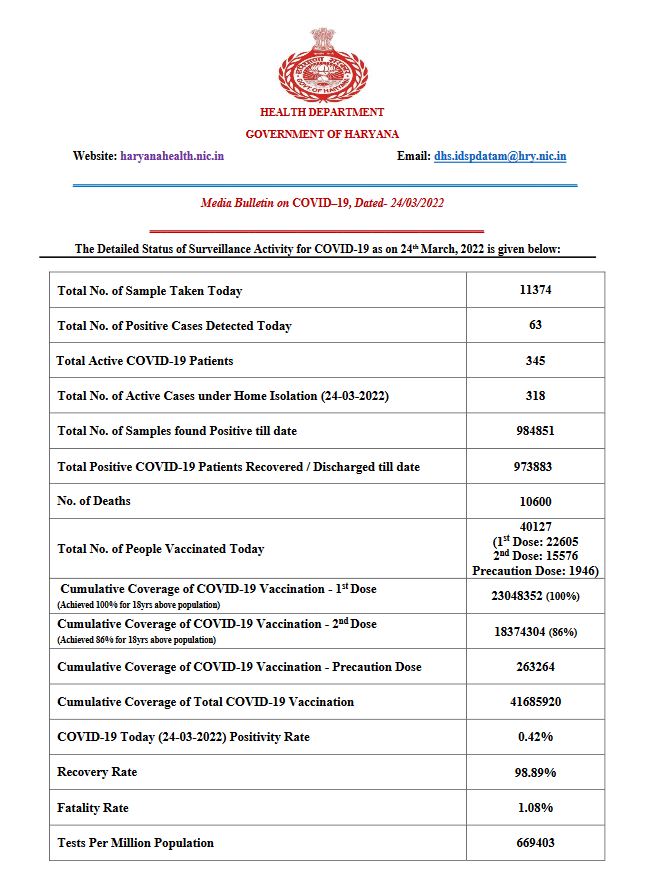 Haryana Corona Update