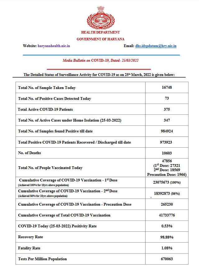 Haryana corona update