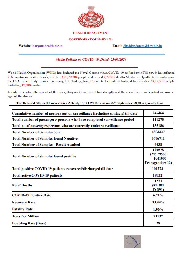 haryana corona update 25 september