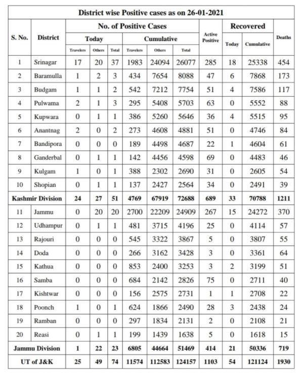 جموں و کشمیر میں کورونا کے 74 نئے فعال کیسز درج