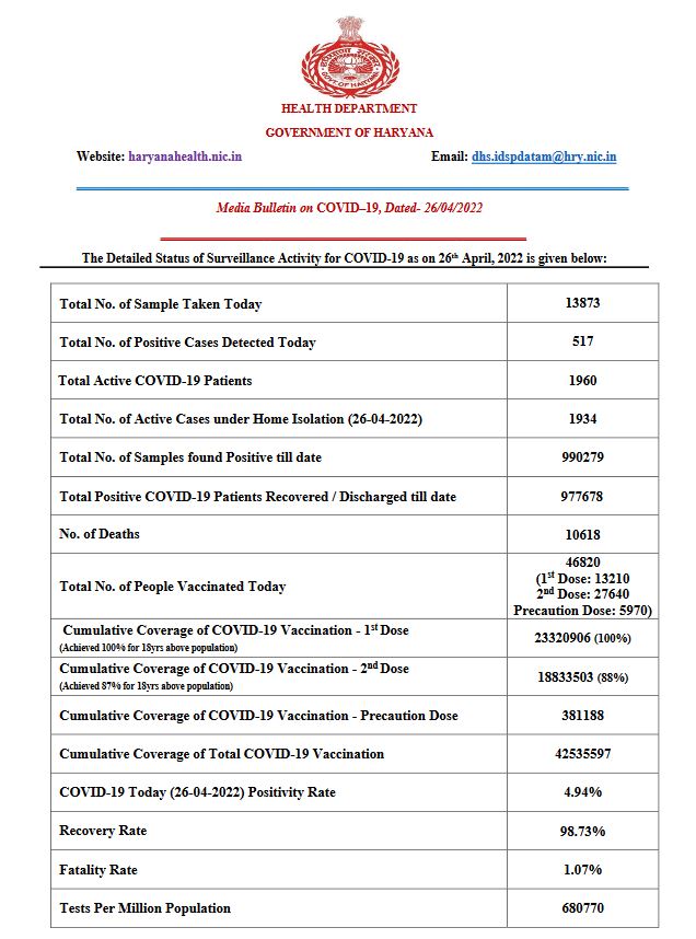 haryana corona update