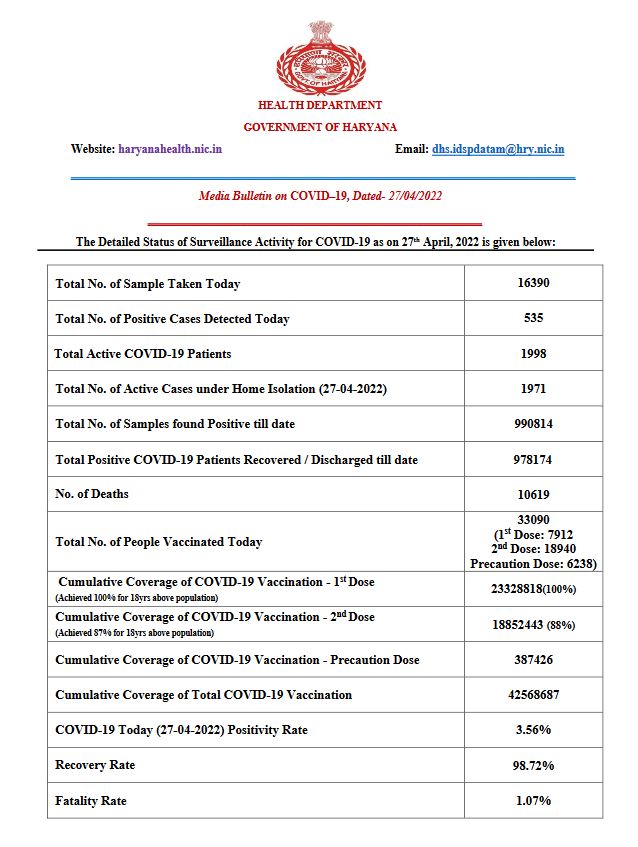 haryana corona update