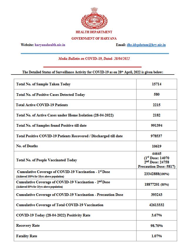 haryana corona update