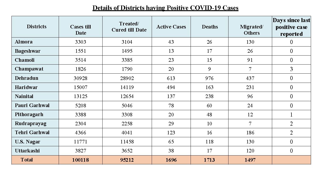 corona tracker uttarakhand
