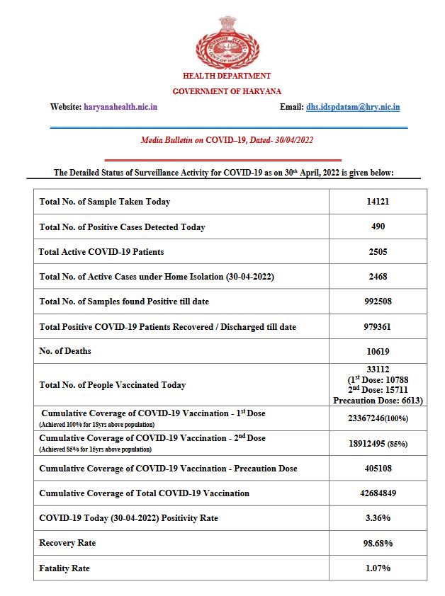 Haryana Corona Update