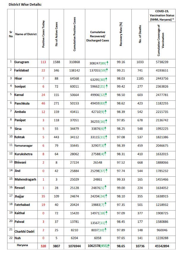 haryana corona update