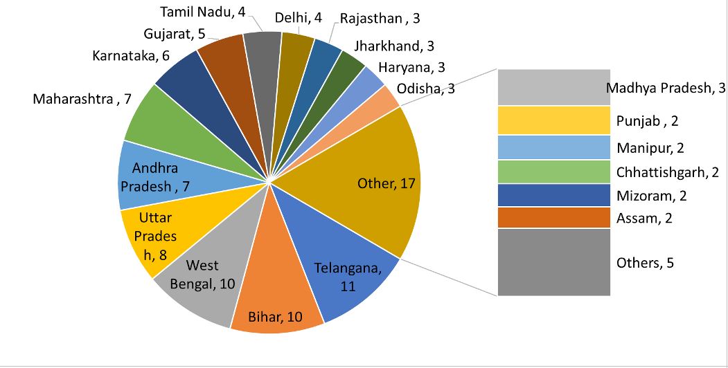 ಭಾರತದಲ್ಲಿ ಏಡ್ಸ್​ ಅಂಕಿಸಂಖ್ಯೆ