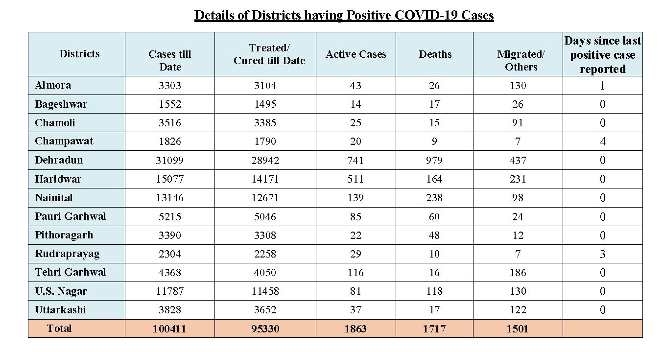 corona tracker uttarakhand