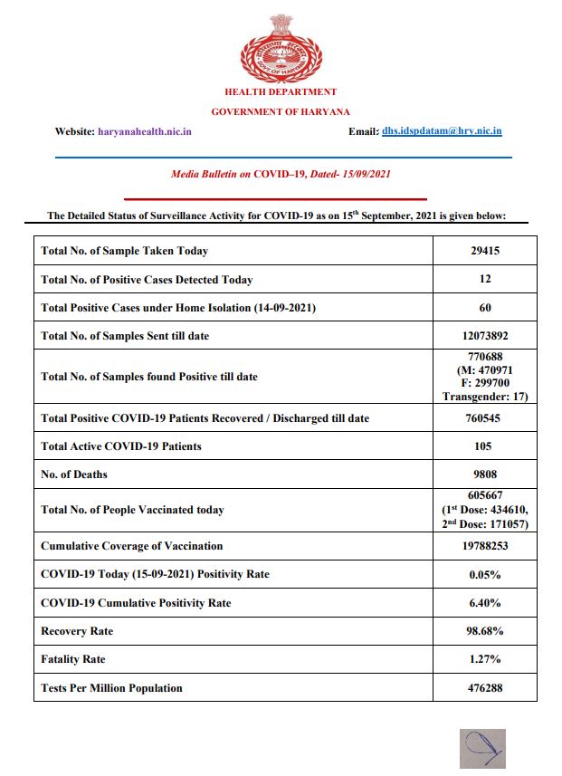 haryana corona update