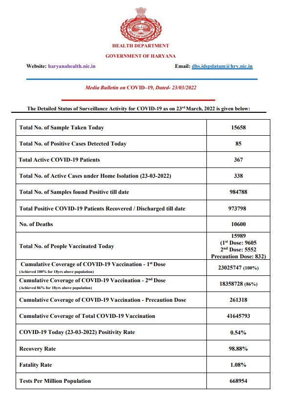 Haryana corona update