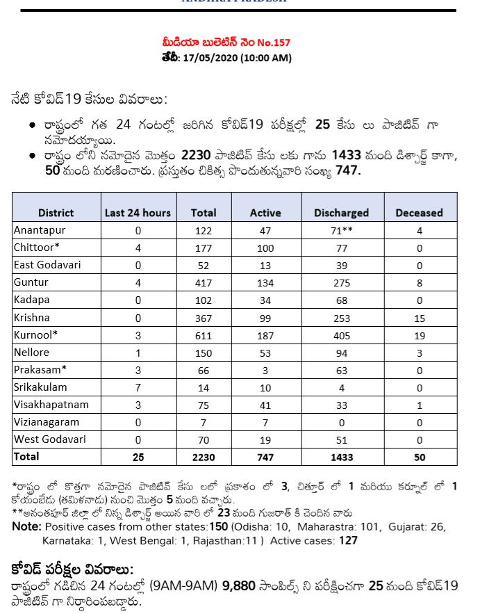 corona in andhra