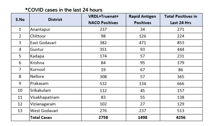 Andhra Pradesh  corona cases  24-hours  കൊവിഡ്  മരണം  ആന്ധ്രാപ്രദേശ്  സംസ്ഥാനം