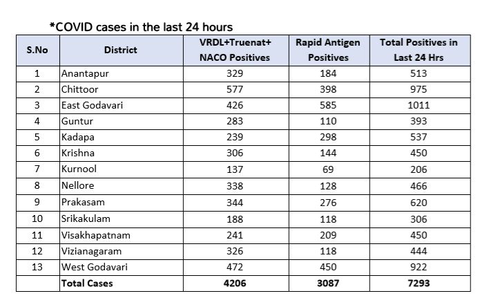 andhrapradesh covid update  andhrapradesh covid  india covid  ആന്ധ്രാപ്രദേശ് കൊവിഡ് അപ്‌ഡേറ്റ്  ആന്ധ്രാപ്രദേശ് കൊവിഡ്  ഇന്ത്യ കൊവിഡ്