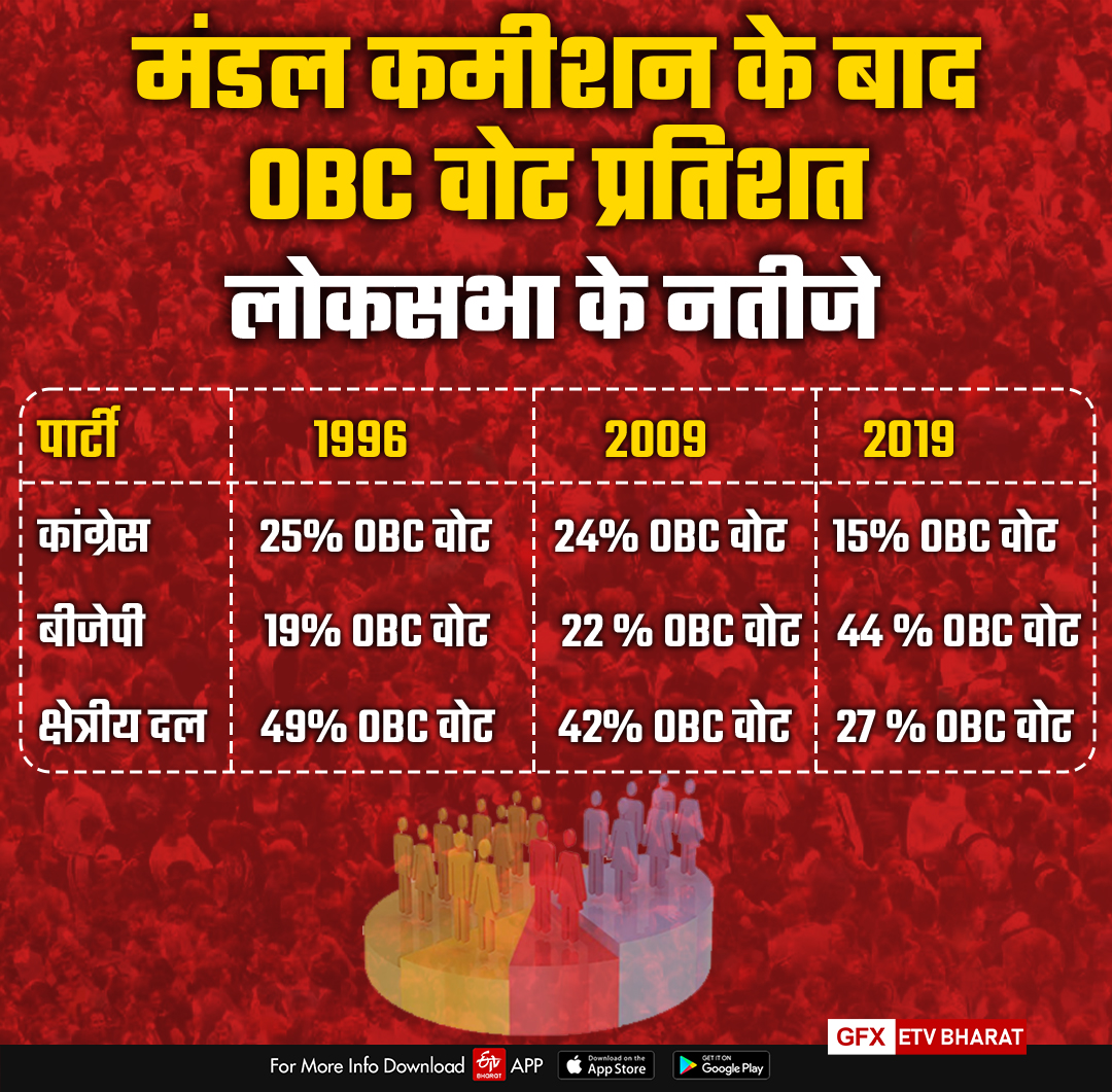 बिहार में ओबीसी वोट प्रतिशत