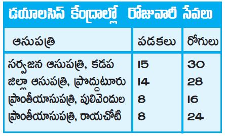 Kidney problems with drinking contaminated water in Kadapa district