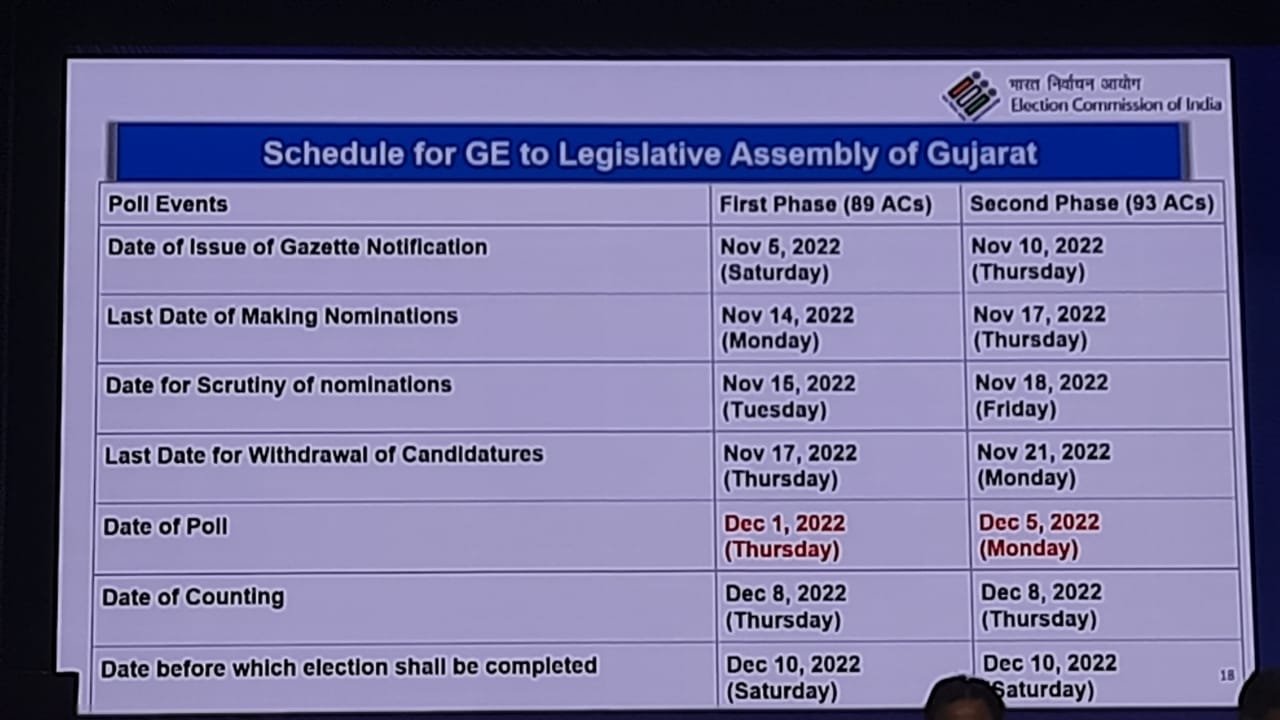 Gujarat Assembly Election Schedule