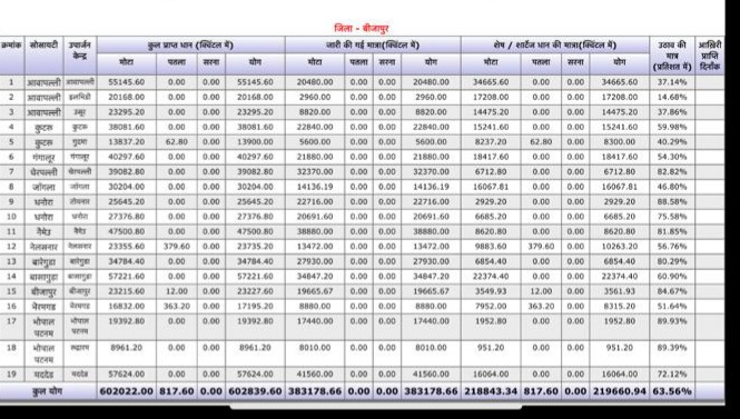 Negligence in paddy transport in procurement centers of Bijapur