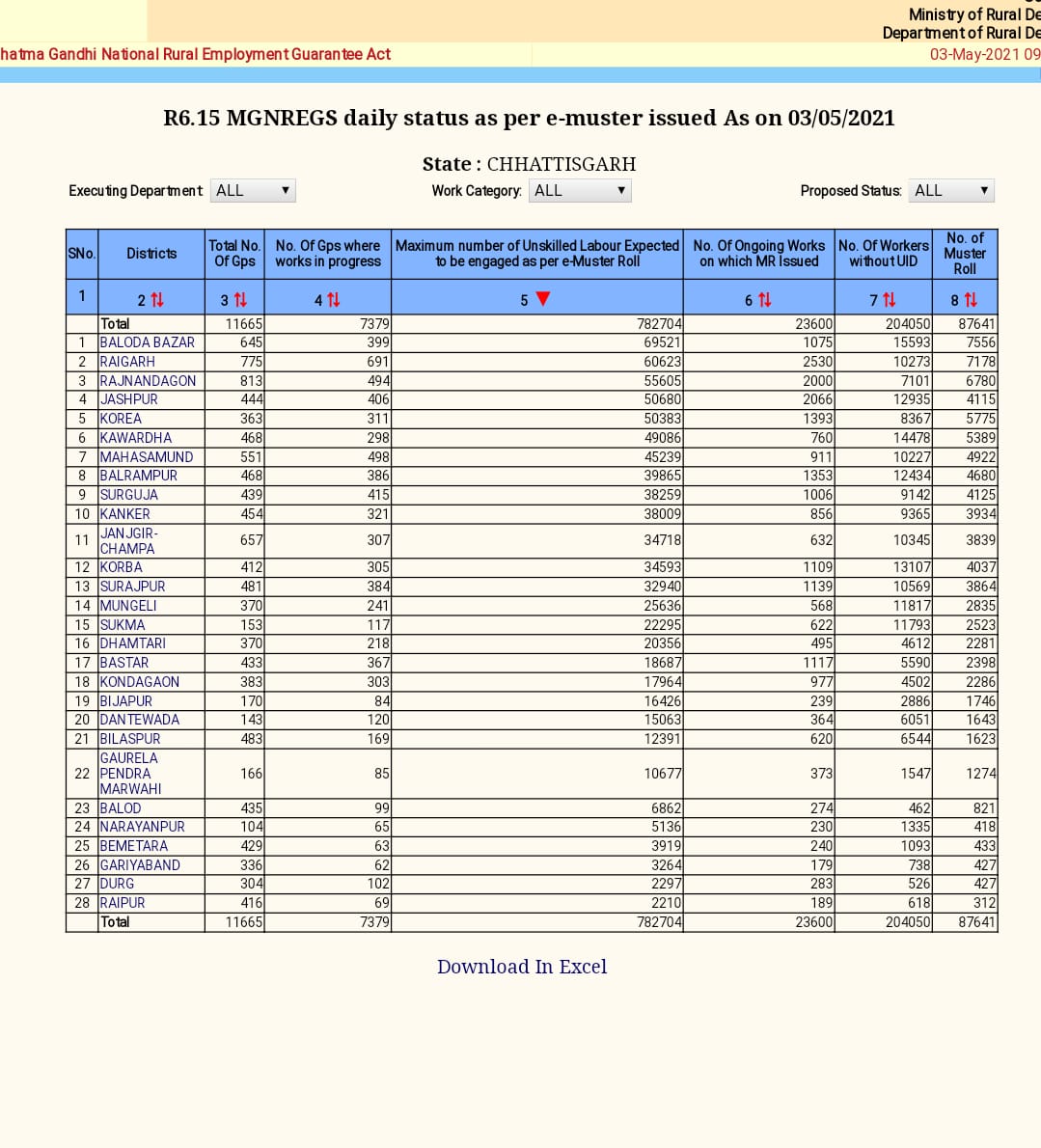 Data released by the Panchayat and Rural Development Department