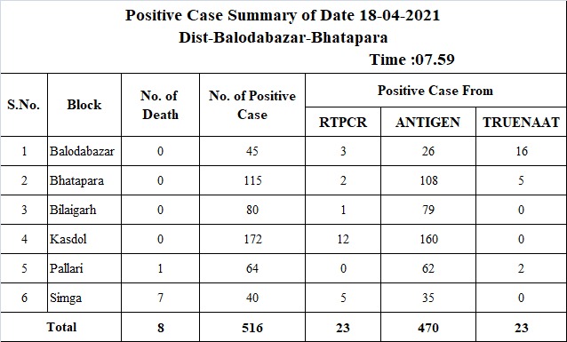 12345 new corona patients found in Chhattisgarh on Sunday