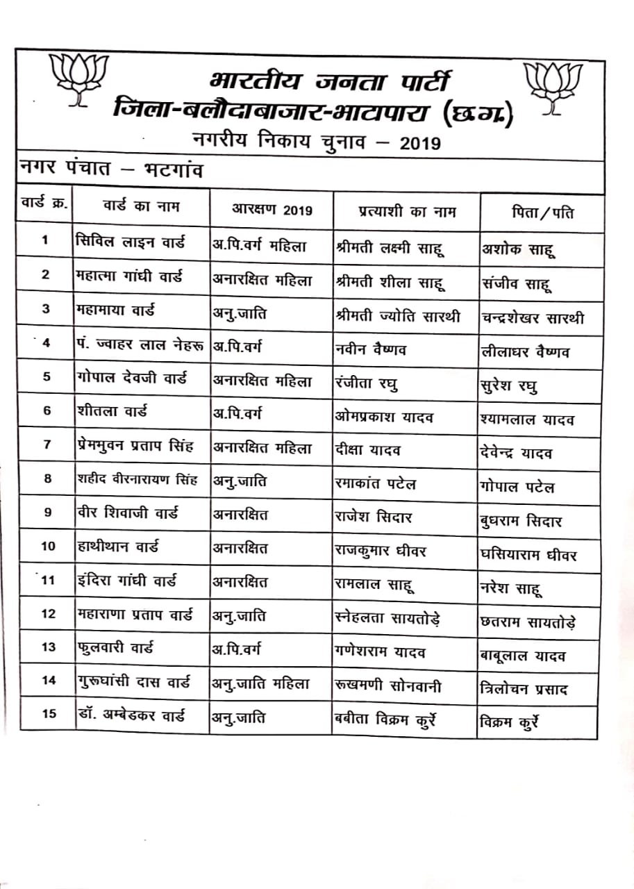 BJP announced candidates for urban bodies in balodabajar