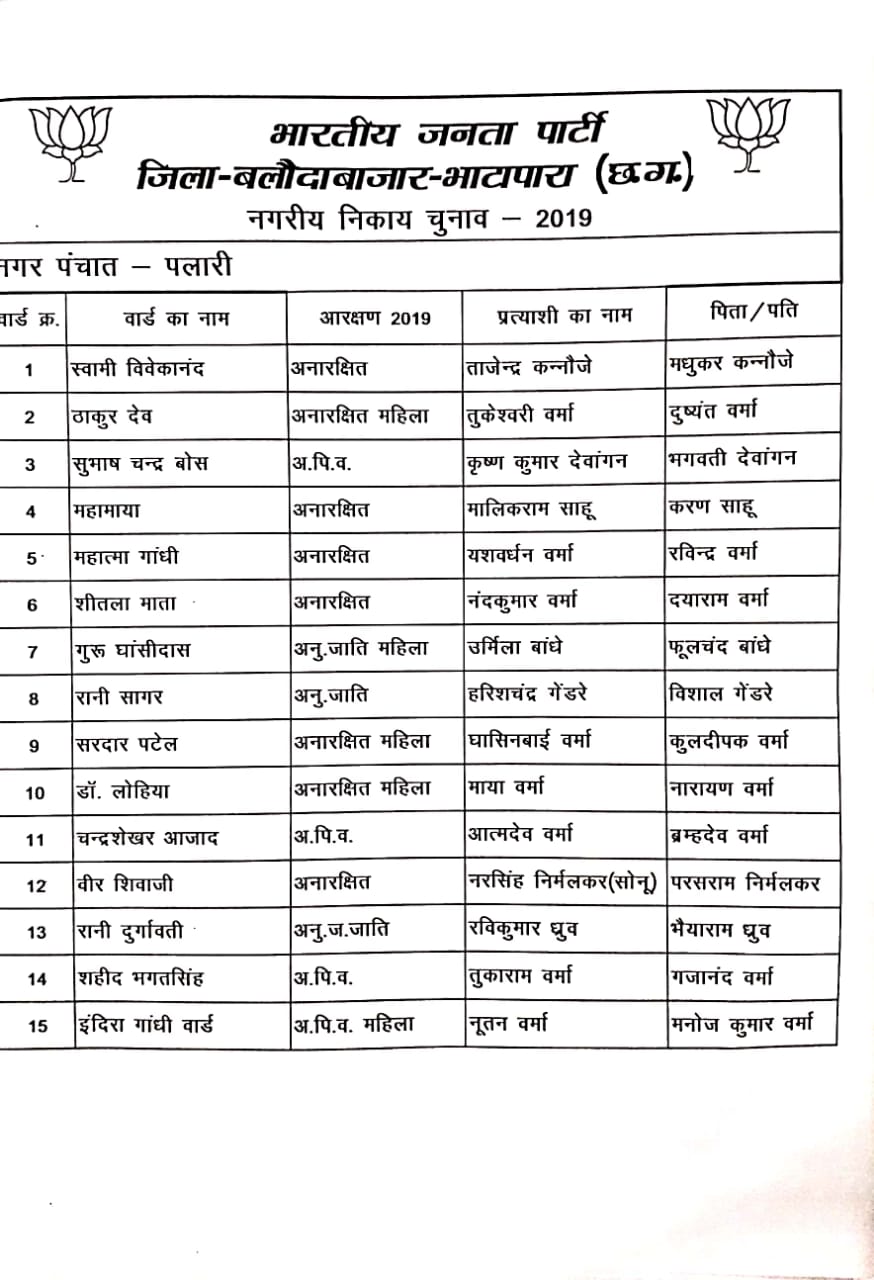 BJP announced candidates for urban bodies in balodabajar