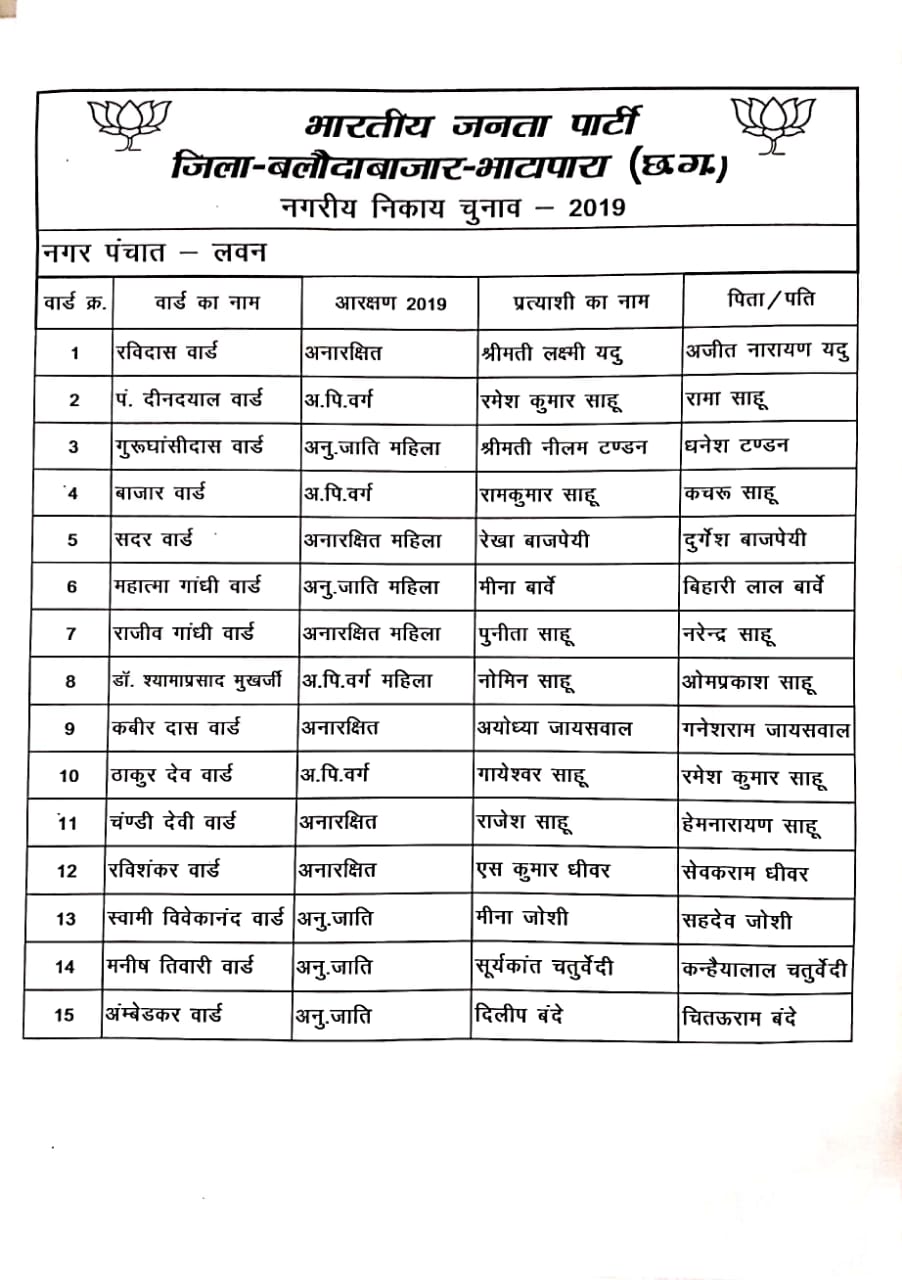 BJP announced candidates for urban bodies in balodabajar