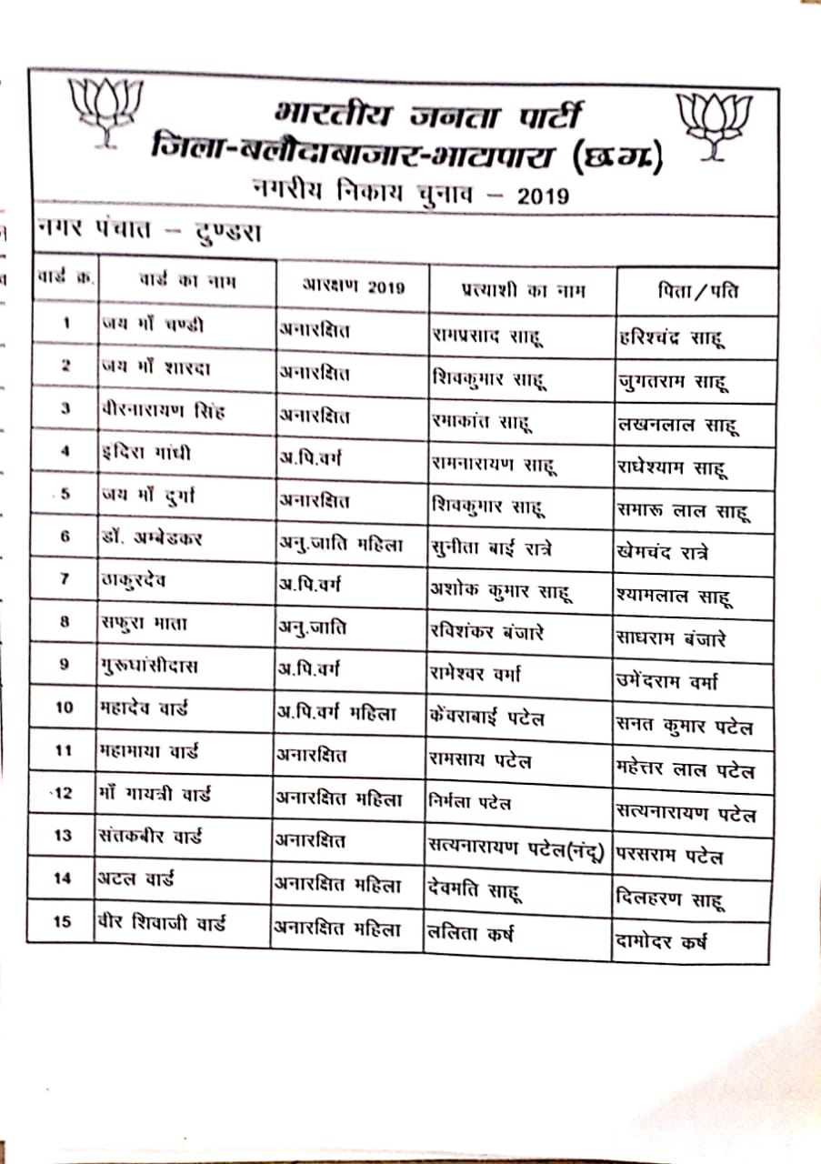 BJP announced candidates for urban bodies in balodabajar