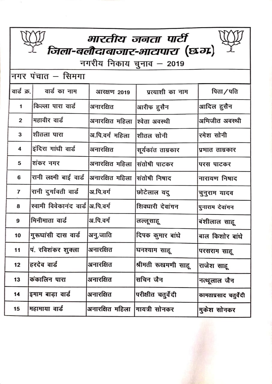 BJP announced candidates for urban bodies in balodabajar