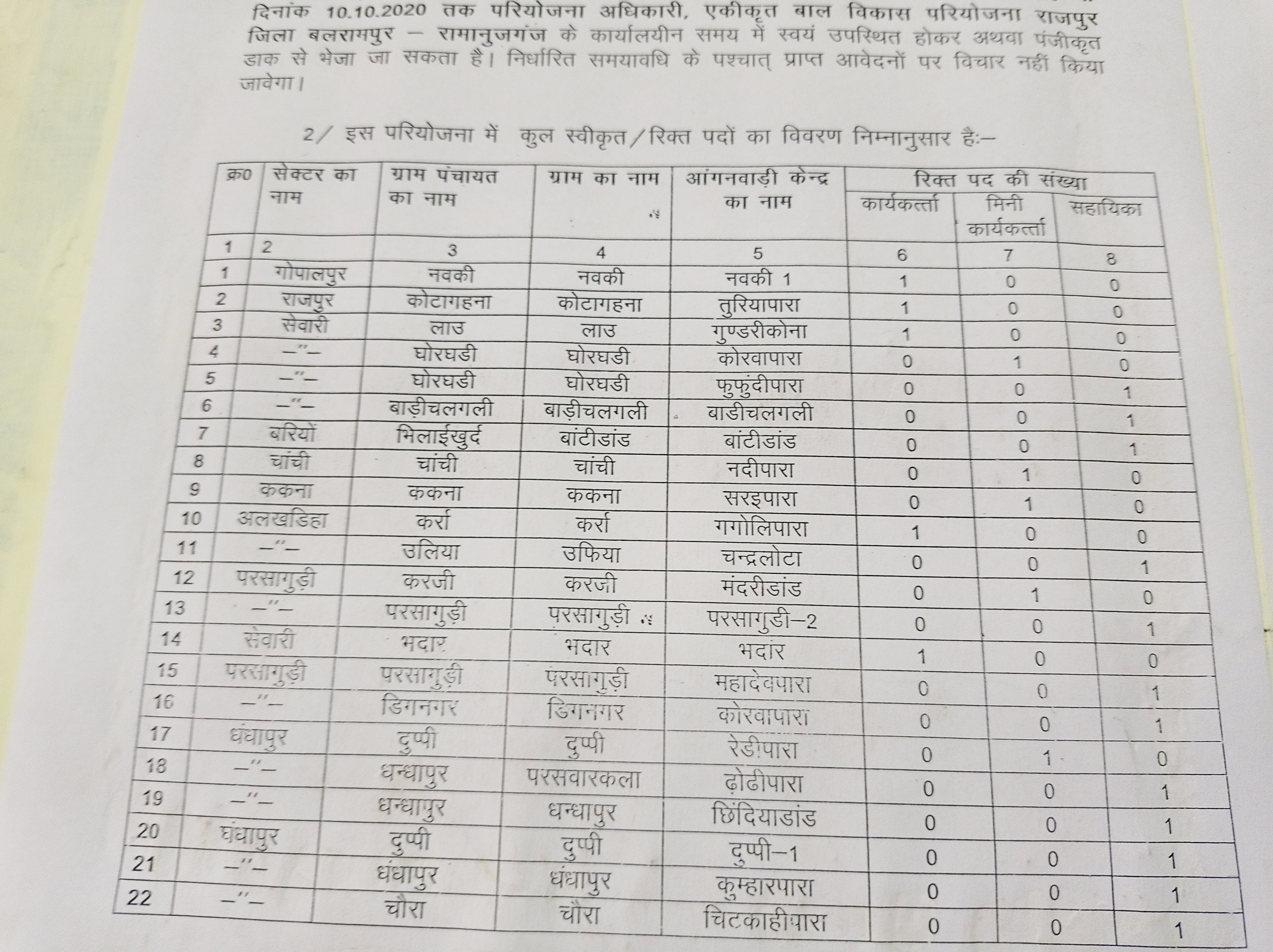 Anganwadi worker recruitment in 34 sectors in Balrampur