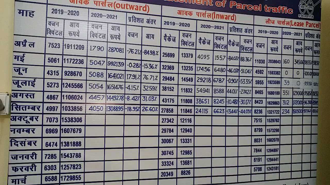 railway-parcel-facility-affected-in-local-routes-goods-are-being-sent-by-road