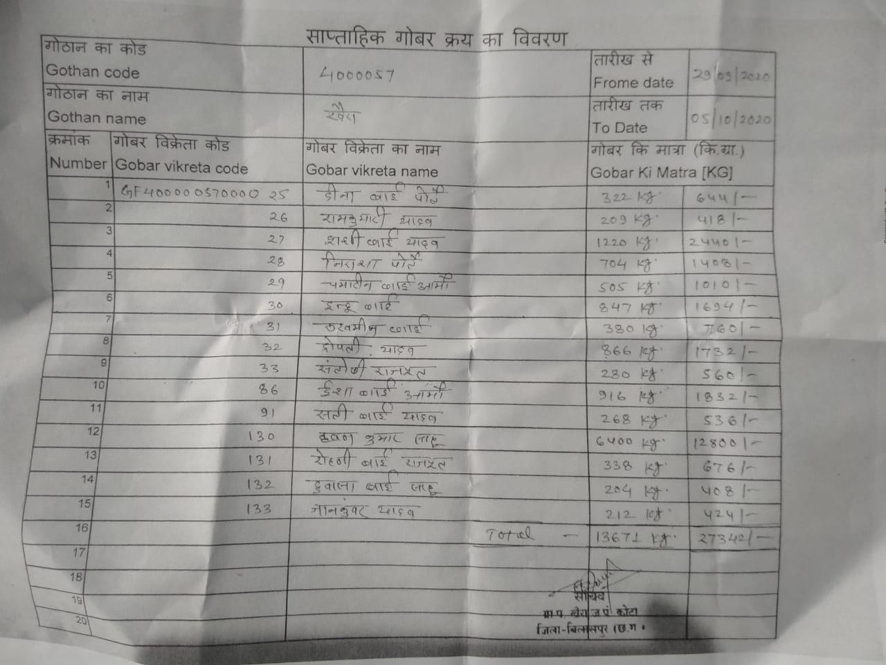 in Kota bilaspur Owner of 2 bulls sold 6400 kg dung in 7 days