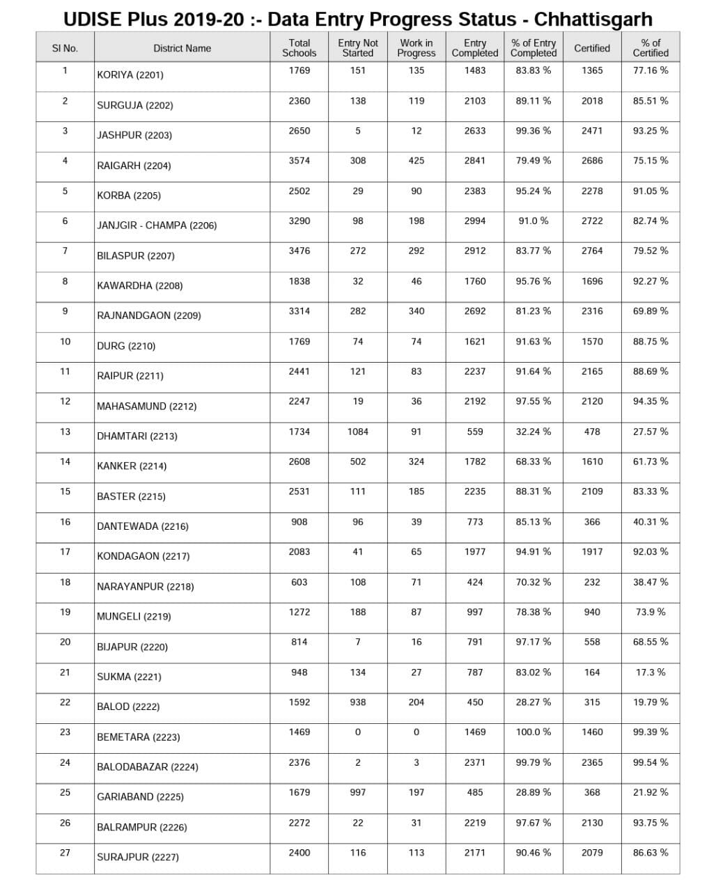 District ranked first in u dice online feeding in bemetara