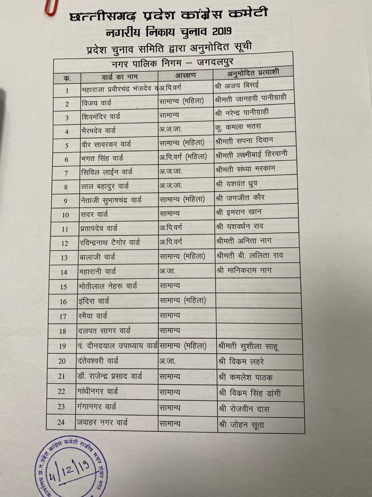 Congress released the list of councilor candidates