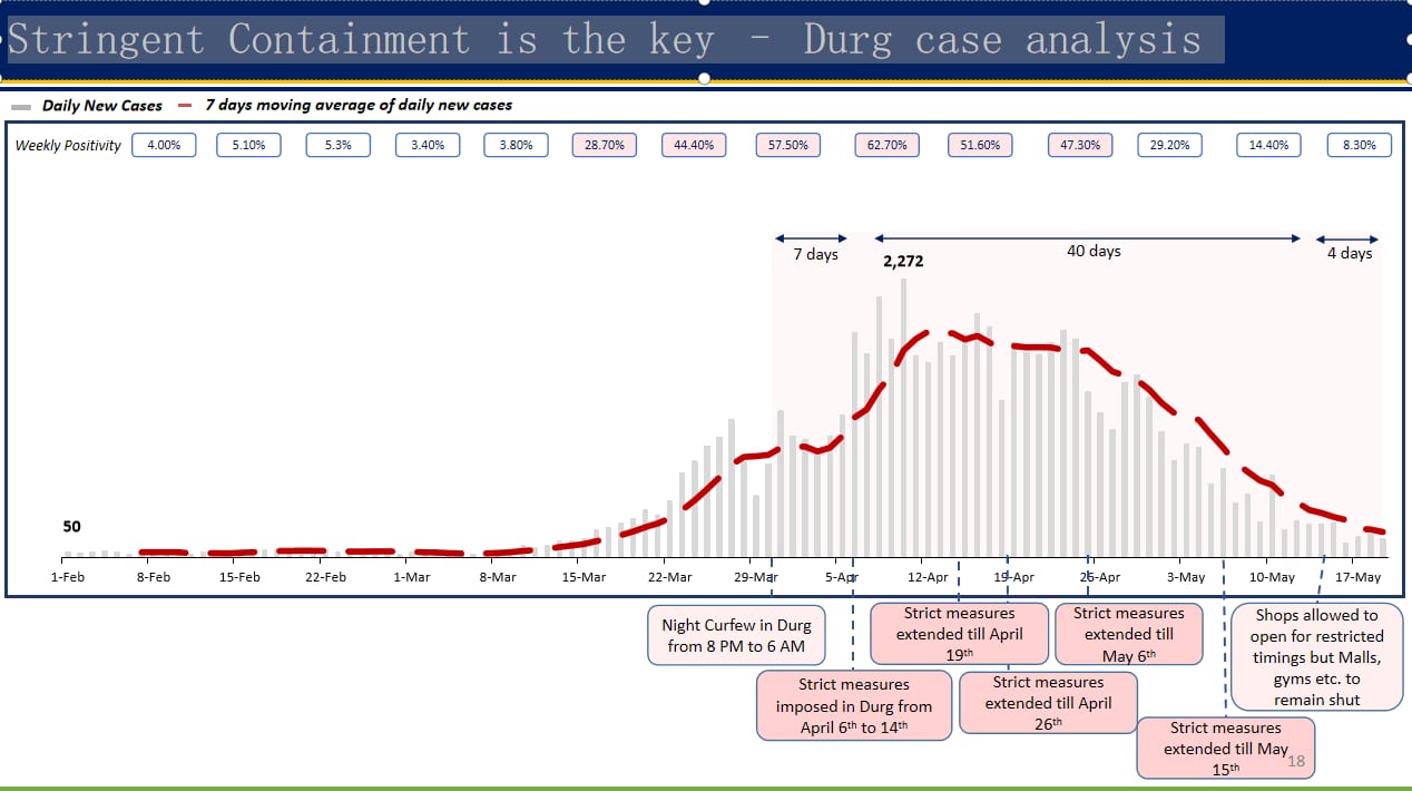 figure of corona in durg has decreased