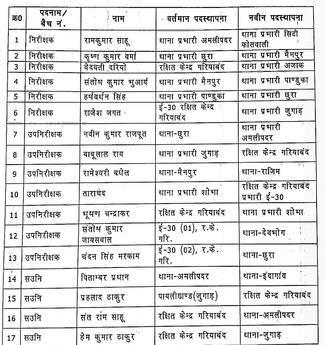 SP transferred 17 police officers in gariyaband