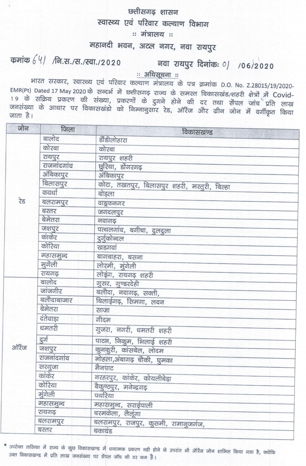 one new case of corona positive in janjgir champa