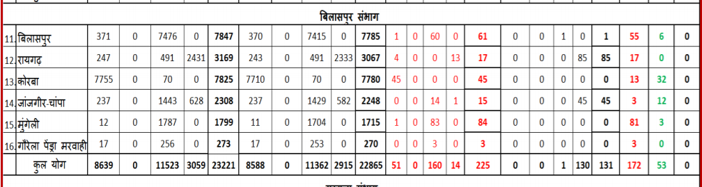 one new case of corona positive in janjgir champa