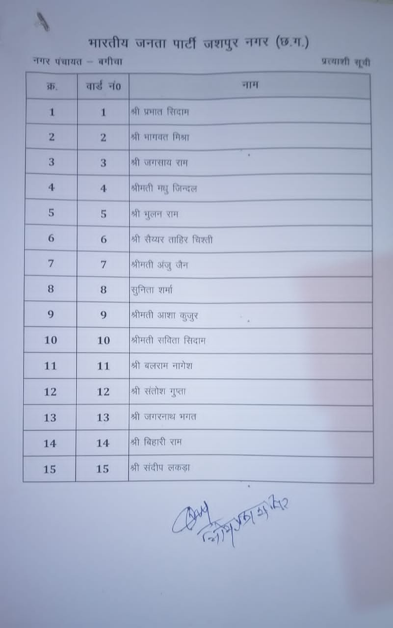 List of candidates released for one municipality and four nagar panchayats in Jagdalpur