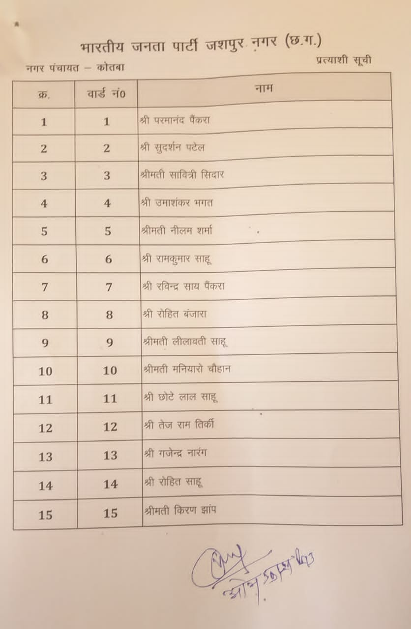 List of candidates released for one municipality and four nagar panchayats in Jagdalpur