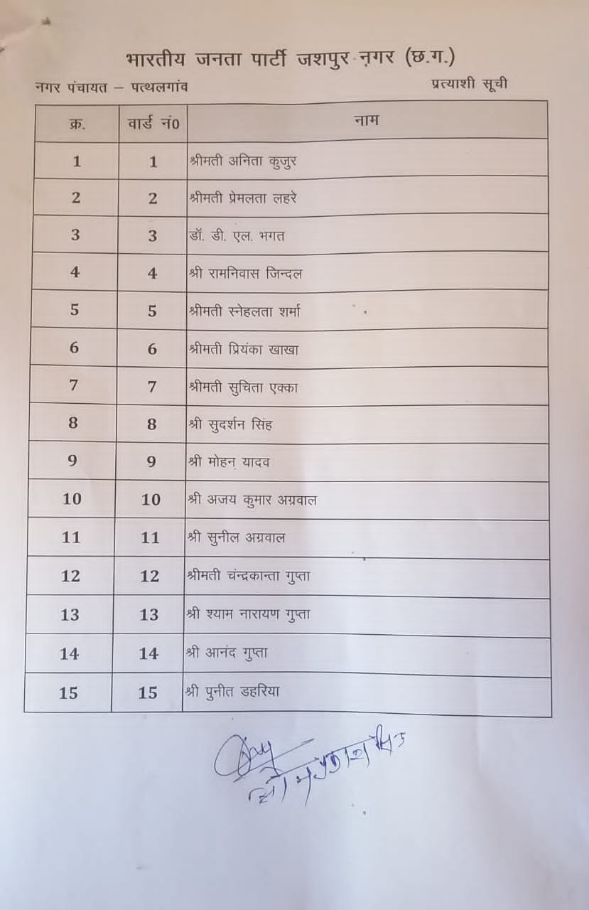 List of candidates released for one municipality and four nagar panchayats in Jagdalpur