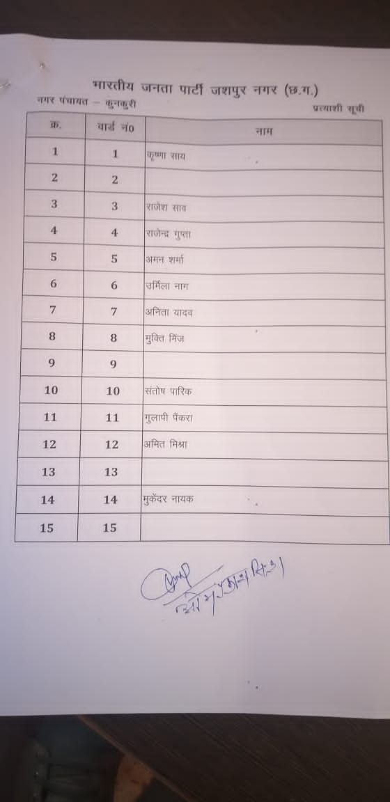 List of candidates released for one municipality and four nagar panchayats in Jagdalpur